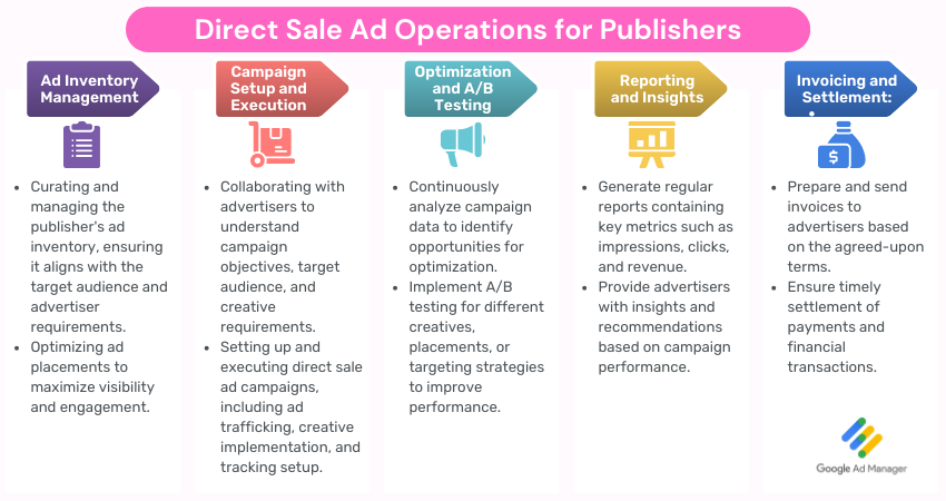 Revolutionizing Direct Sale Ad Operations for Publishers