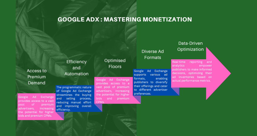 Mastering Monetization: A Guide to Leveraging Google Ad Exchange for Publisher Ad Inventories